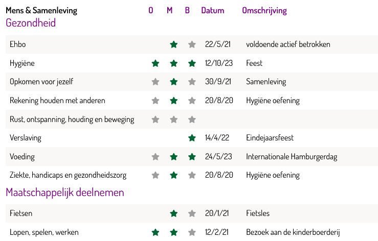 Overzicht van behaalde leerdoelen als onderdeel van zicht op ontwikkeling