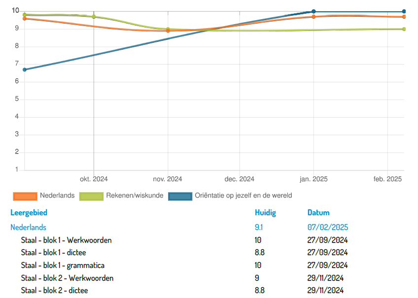 Toetsresultaten als onderdeel van zicht op ontwikkeling